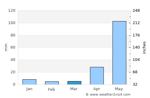 Santiago Juxtlahuaca average rain in March