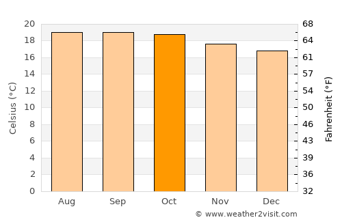 Santiago Juxtlahuaca average temperature in October