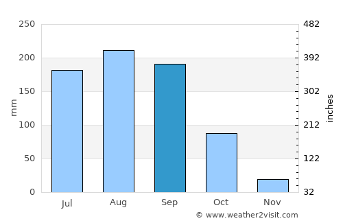 Santiago Juxtlahuaca average rain in September