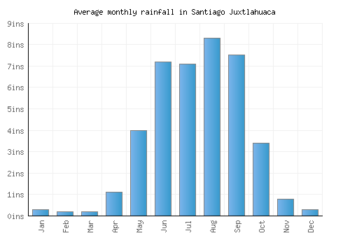 Santiago Juxtlahuaca monthly rainfall chart (inches)