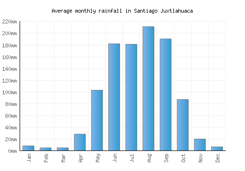 Santiago Juxtlahuaca monthly rainfall chart (mm)