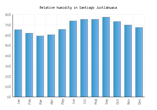 Santiago Juxtlahuaca relative humidity averages