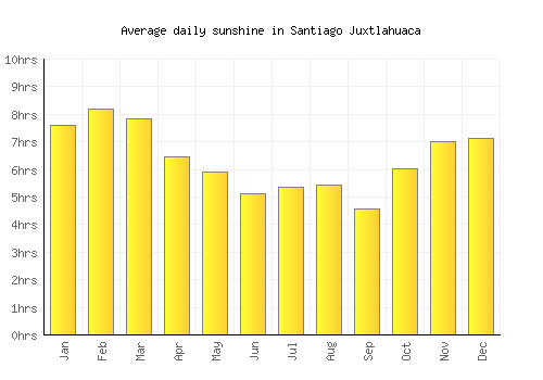 Santiago Juxtlahuaca average daily sunshine chart