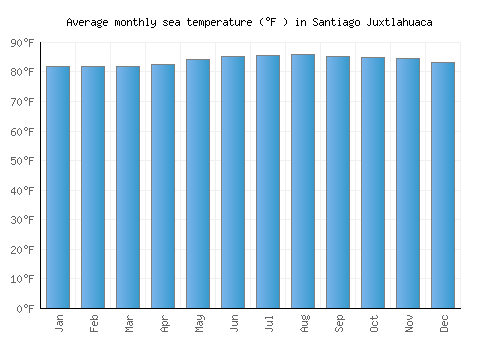 Santiago Juxtlahuaca average sea temperature chart (Fahrenheit)