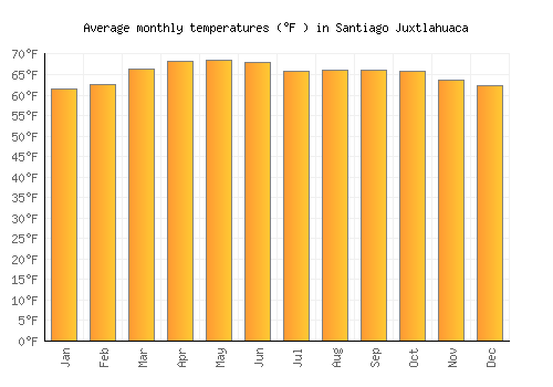 Santiago Juxtlahuaca average temperature chart (Fahrenheit)