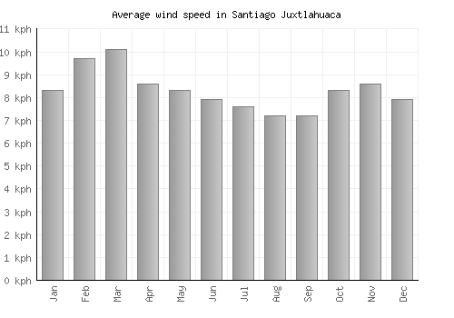 Santiago Juxtlahuaca average winspeed by month (km/h)