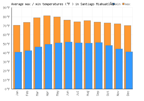 Santiago Miahuatlán average minimum / maximum temperatures (Fahrenheit)