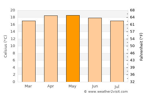 Santiago Miahuatlán average temperature in May