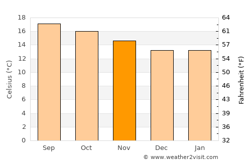 Santiago Miahuatlán average temperature in November