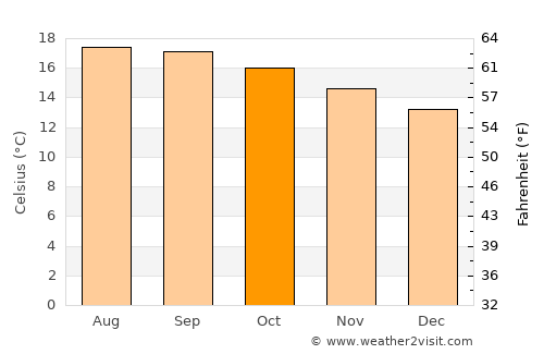 Santiago Miahuatlán average temperature in October