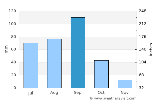Santiago Miahuatlán average rain in September