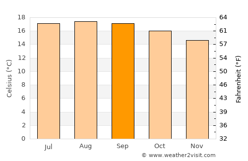 Santiago Miahuatlán average temperature in September
