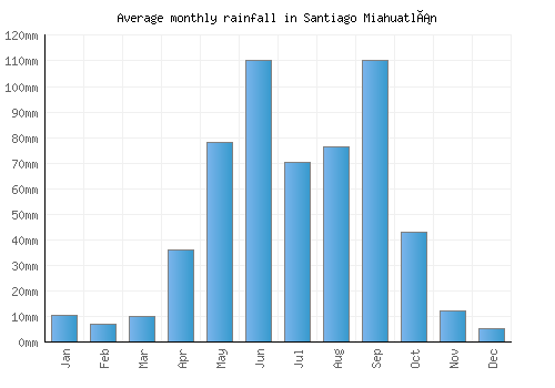 Santiago Miahuatlán monthly rainfall chart (mm)