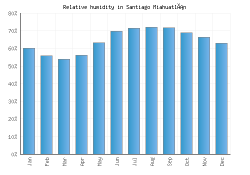 Santiago Miahuatlán relative humidity averages