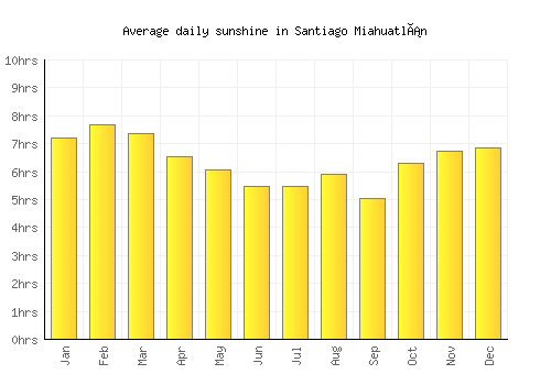 Santiago Miahuatlán average daily sunshine chart