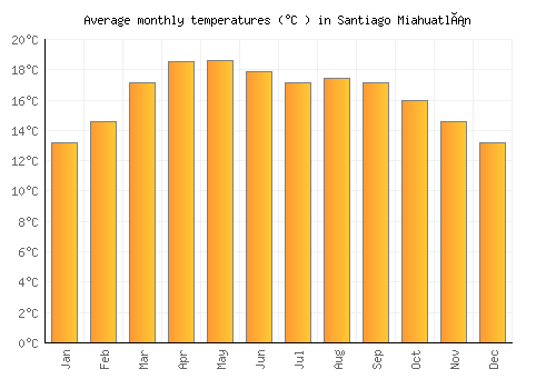 Santiago Miahuatlán average temperature chart (Celsius)