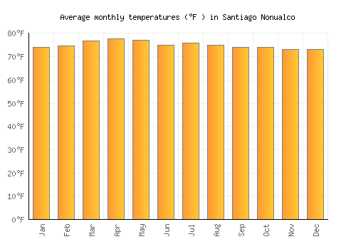 Santiago Nonualco average temperature chart (Fahrenheit)