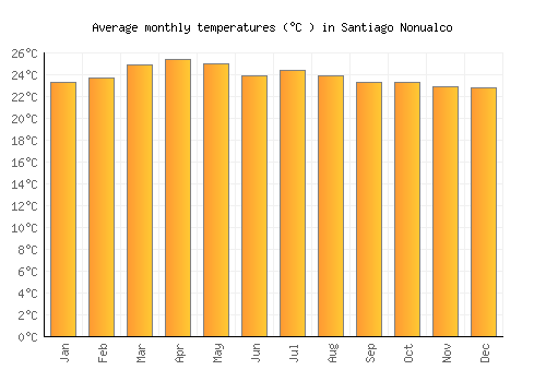 Santiago Nonualco average temperature chart (Celsius)