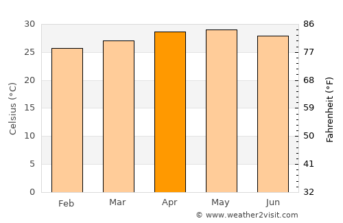 Santiago average temperature in April