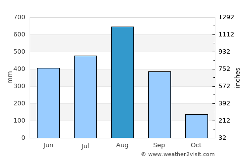 Santiago average rain in August