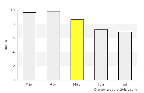 Santiago average rain in May