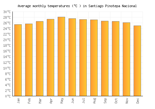 Santiago Pinotepa Nacional average temperature chart (Celsius)