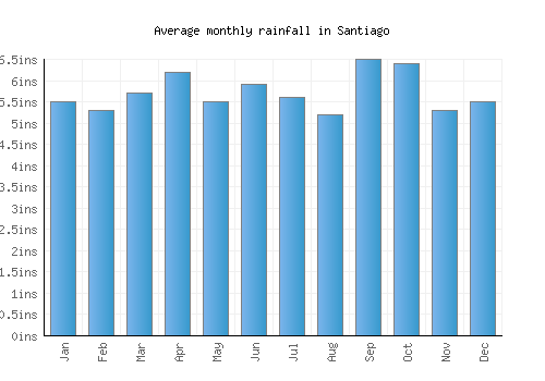 Santiago monthly rainfall chart (inches)