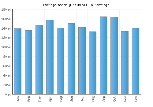 Santiago monthly rainfall chart (mm)