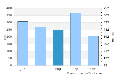 Santiago Puringla average rain in August