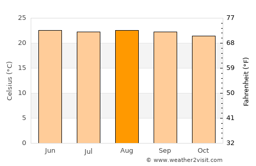 Santiago Puringla average temperature in August