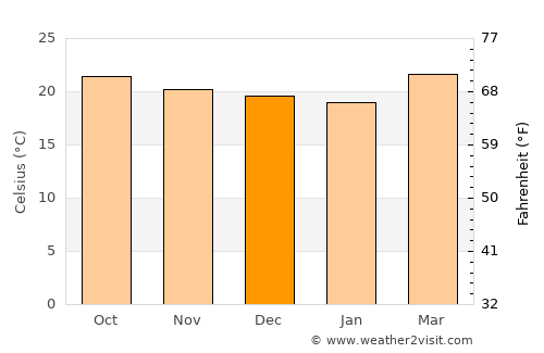 Santiago Puringla average temperature in December