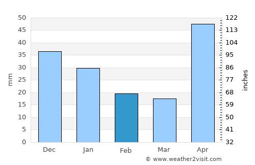 Santiago Puringla average rain in February