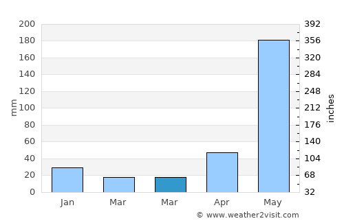 Santiago Puringla average rain in March