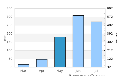 Santiago Puringla average rain in May