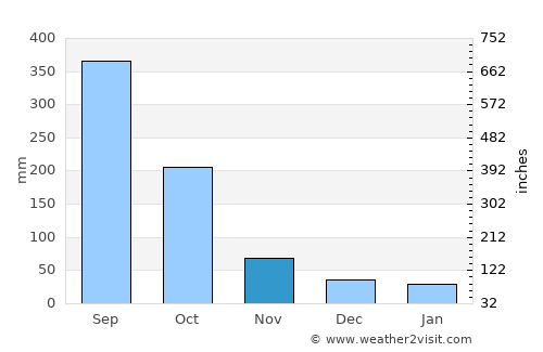 Santiago Puringla average rain in November