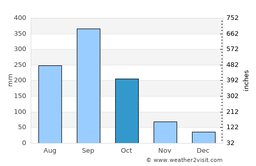 Santiago Puringla average rain in October