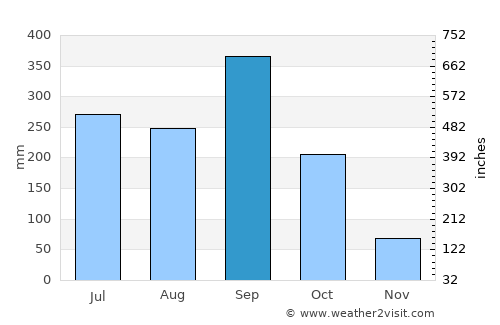 Santiago Puringla average rain in September