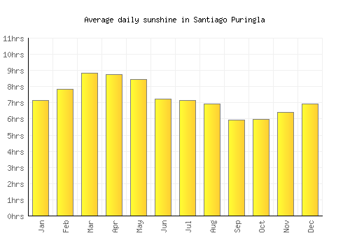 Santiago Puringla average daily sunshine chart