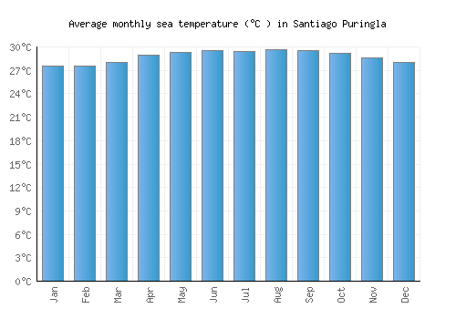 Santiago Puringla average sea temperature chart (Celsius)