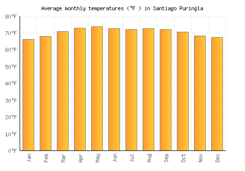 Santiago Puringla average temperature chart (Fahrenheit)