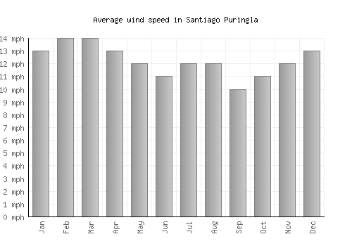 Santiago Puringla average winspeed by month (mph)