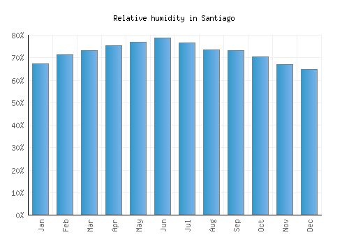 Santiago relative humidity averages