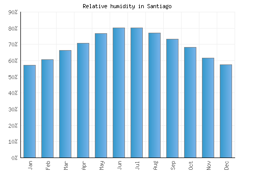Santiago relative humidity averages