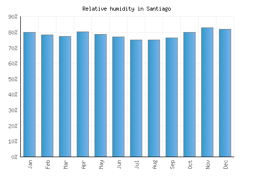 Santiago relative humidity averages