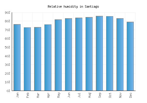 Santiago relative humidity averages