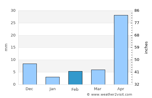 Santiago Sacatepéquez average rain in February