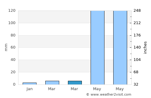 Santiago Sacatepéquez average rain in March