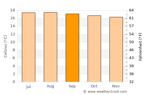 Santiago Sacatepéquez average temperature in September
