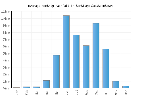 Santiago Sacatepéquez monthly rainfall chart (inches)