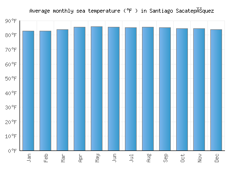 Santiago Sacatepéquez average sea temperature chart (Fahrenheit)